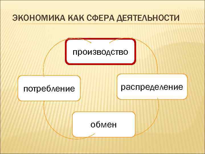 ЭКОНОМИКА КАК СФЕРА ДЕЯТЕЛЬНОСТИ производство распределение потребление обмен 