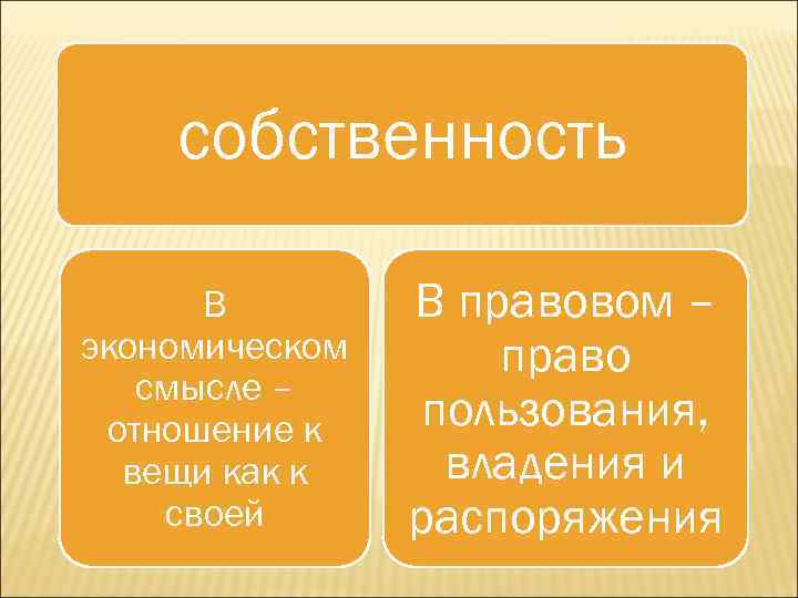 собственность В экономическом смысле – отношение к вещи как к своей В правовом –