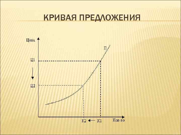 КРИВАЯ ПРЕДЛОЖЕНИЯ 