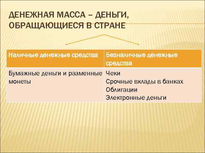 ДЕНЕЖНАЯ МАССА – ДЕНЬГИ, ОБРАЩАЮЩИЕСЯ В СТРАНЕ Наличные денежные средства Безналичные денежные средства Бумажные