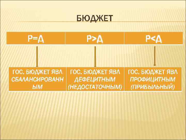 БЮДЖЕТ Р=Д Р>Д Р<Д ГОС. БЮДЖЕТ ЯВЛ СБАЛАНСИРОВАНН ДЕФЕЦИТНЫМ ПРОФИЦИТНЫМ ЫМ (НЕДОСТАТОЧНЫМ) (ПРИБЫЛЬНЫЙ) 