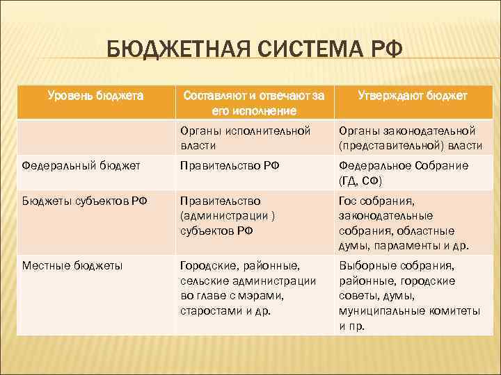 БЮДЖЕТНАЯ СИСТЕМА РФ Уровень бюджета Составляют и отвечают за его исполнение Утверждают бюджет Органы