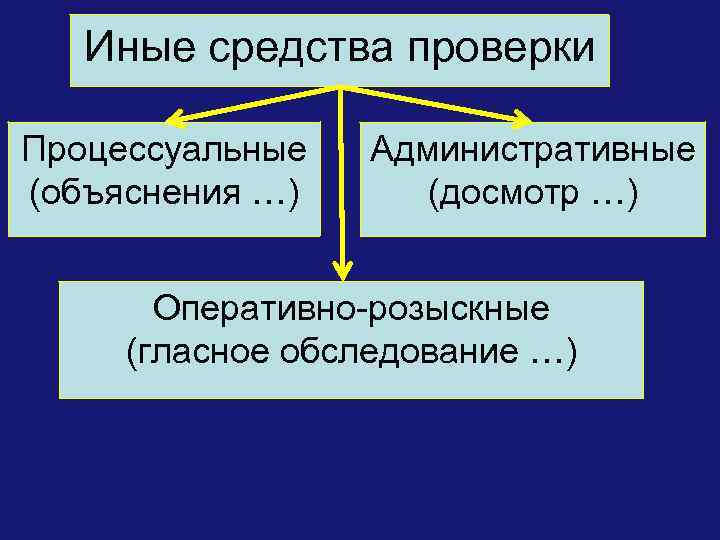 Средства проверки. Процессуальная проверка. Процессуальный способ контроль. Уголовно процессуальная проверка. Средства предварительной процессуальной проверки.