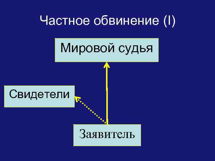 Частное обвинение (I) Мировой судья Свидетели Заявитель 