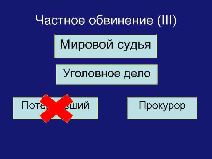 Частное обвинение (III) Мировой судья Уголовное дело Потерпевший Прокурор 