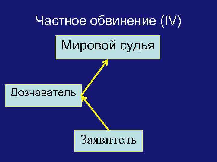 Частное обвинение (IV) Мировой судья Дознаватель Заявитель 