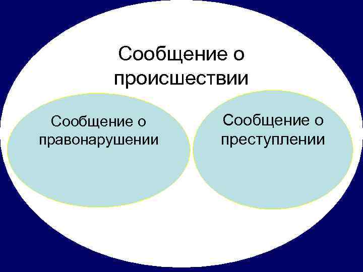 Сообщение о происшествии Сообщение о правонарушении Сообщение о преступлении 