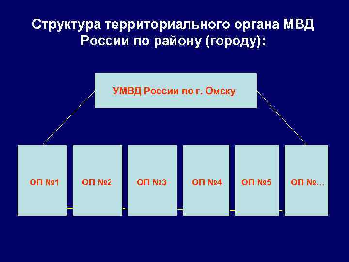 Структура территориального органа МВД России по району (городу): УМВД России по г. Омску ОП