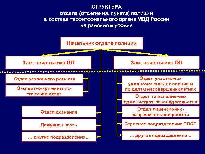 Кем утверждается план работы территориального органа мвд россии на районном уровне