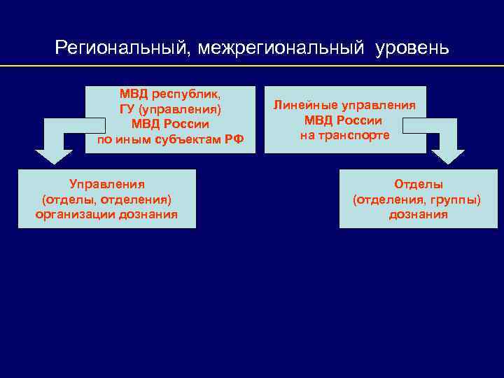 Межрегиональный это. Территориальные органы МВД на межрегиональном уровне. Межрегиональный уровень МВД. Региональные межрегиональные. Межрегиональный и региональный разница.