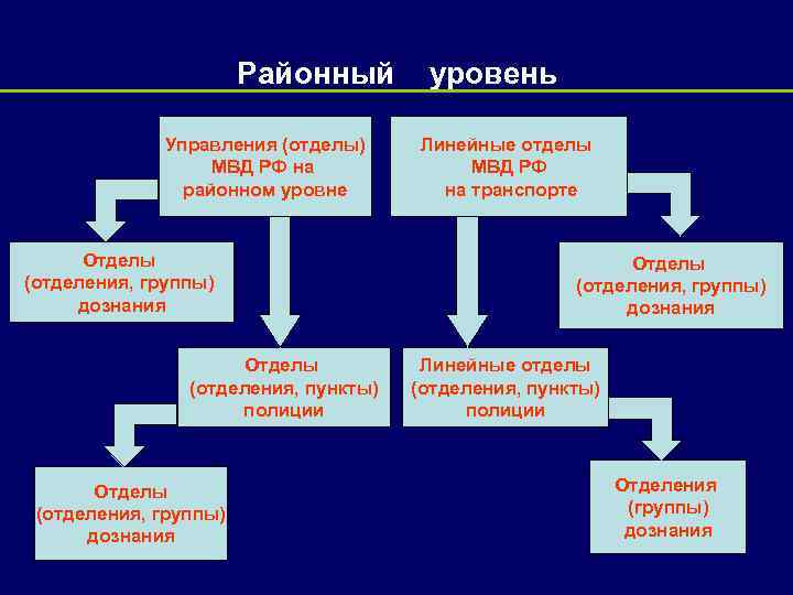 Виды планов разрабатываемых в территориальных органах мвд россии на районном уровне