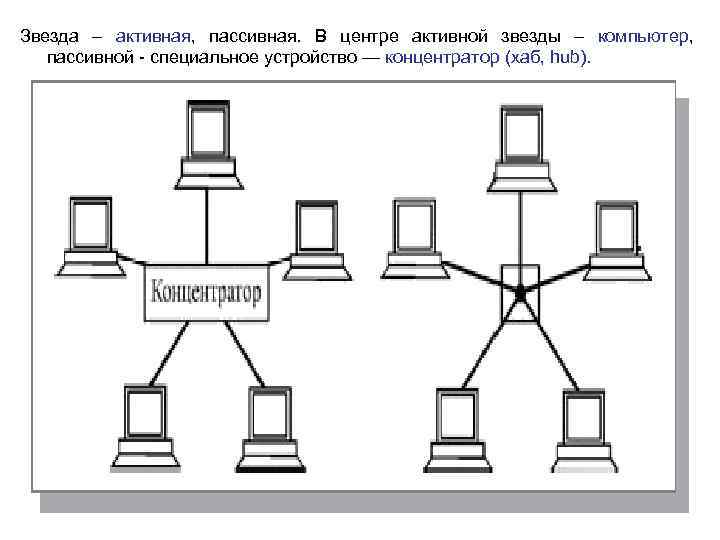 Звезда – активная, пассивная. В центре активной звезды – компьютер, пассивной - специальное устройство