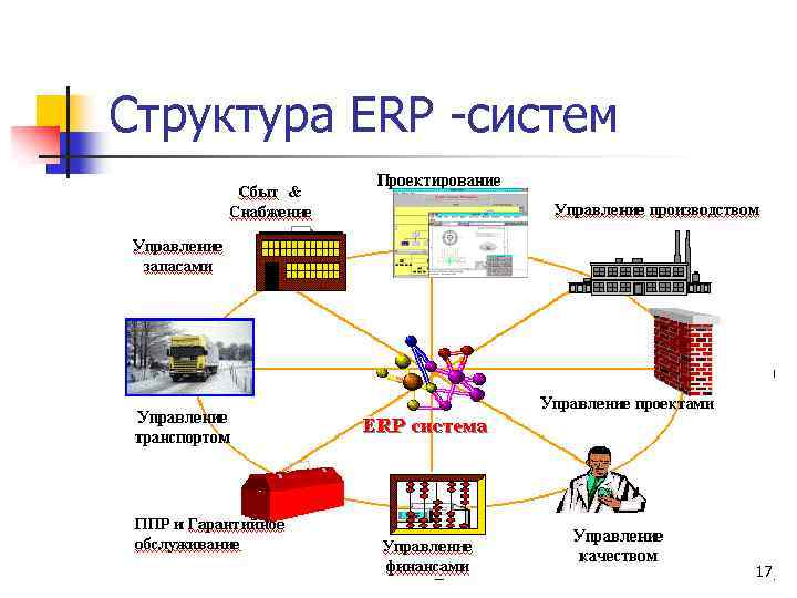 Структура ERP -систем n 17 