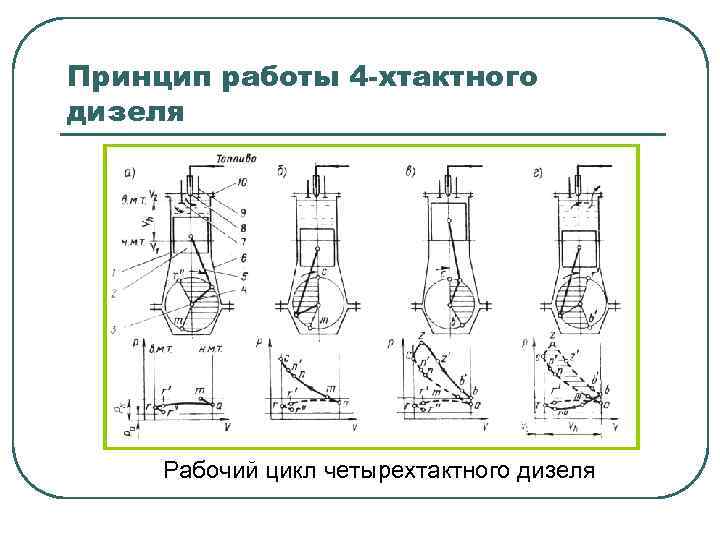Принцип работы 4 -хтактного дизеля Рабочий цикл четырехтактного дизеля 