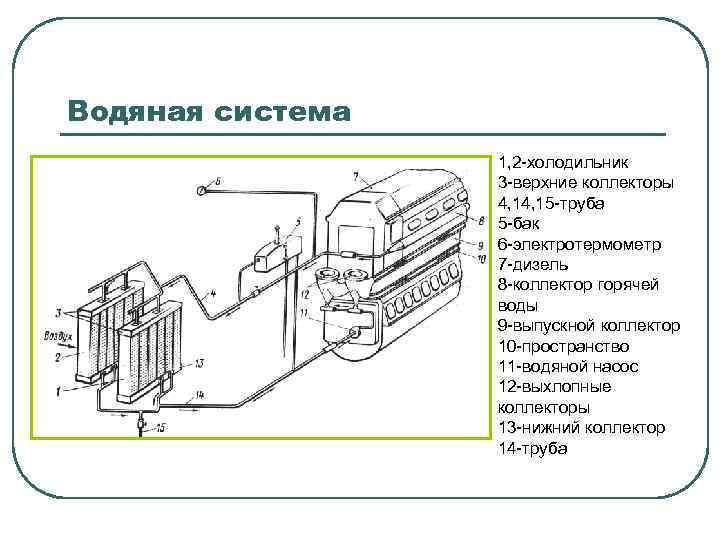 Водяная система 1, 2 -холодильник 3 -верхние коллекторы 4, 15 -труба 5 -бак 6