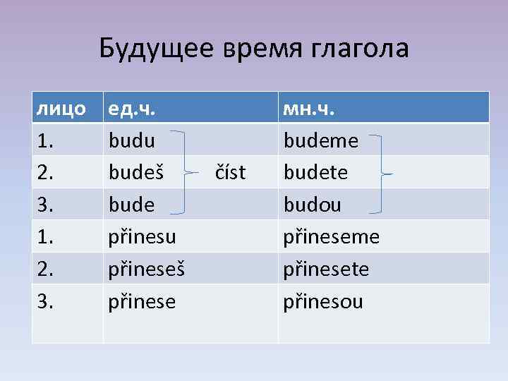 Будущее время глагола лицо 1. 2. 3. ед. ч. budu budeš bude přinesu přineseš