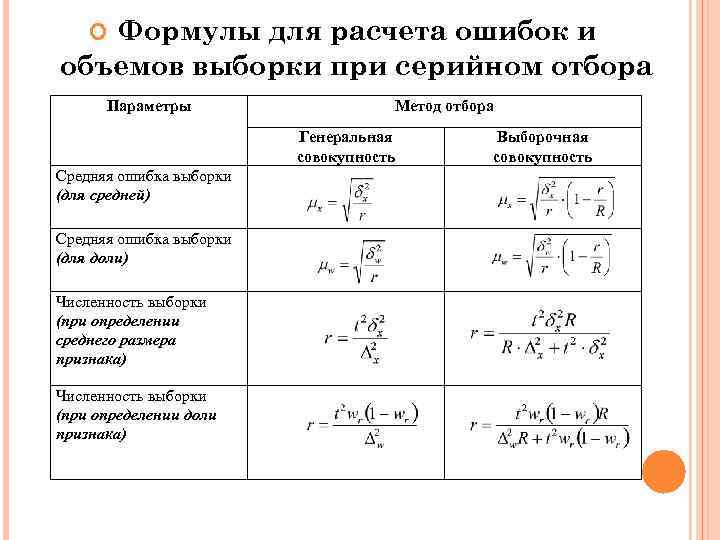 Какой вид выборки характерен для качественного. Выборочное наблюдение выборки формулы. Формула расчета выборки. Ошибки выборочного наблюдения средняя формула. Средняя ошибка выборки для доли.