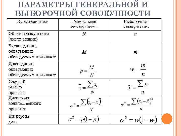 Выборки наблюдений. Числовые характеристики выборочной совокупности. Объем выборочной совокупности формула. Показатели Генеральной и выборочной совокупности. Параметры Генеральной совокупности.