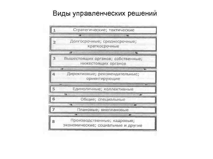 Виды управленческих решений 
