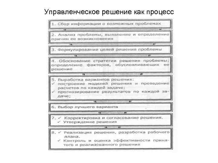 Управленческое решение как процесс 