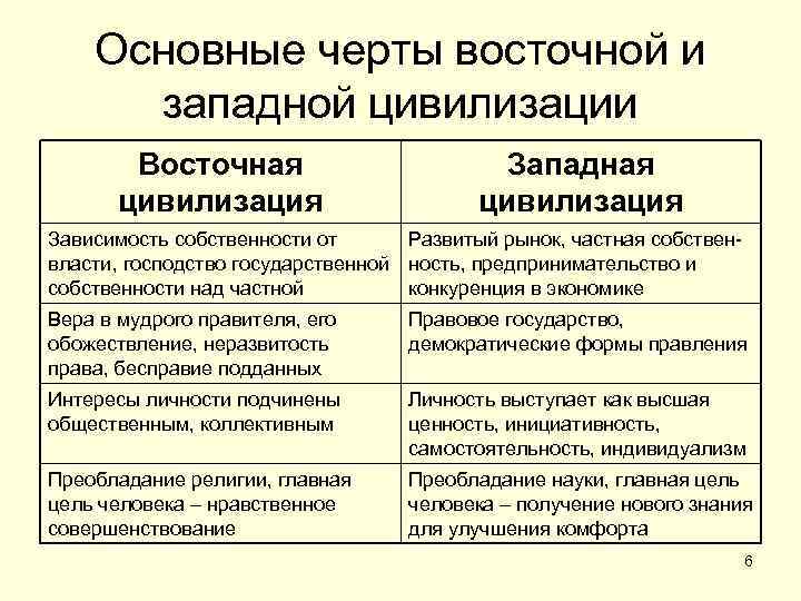 Основные черты восточной и западной цивилизации Восточная цивилизация Западная цивилизация Зависимость собственности от Развитый