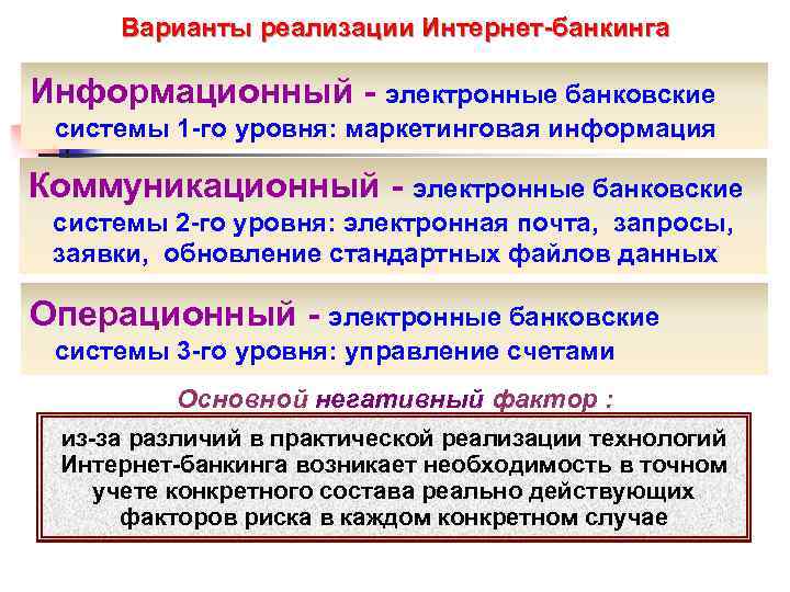  Варианты реализации Интернет-банкинга Информационный - электронные банковские системы 1 -го уровня: маркетинговая информация