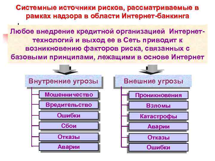  Системные источники рисков, рассматриваемые в рамках надзора в области Интернет-банкинга Любое внедрение кредитной