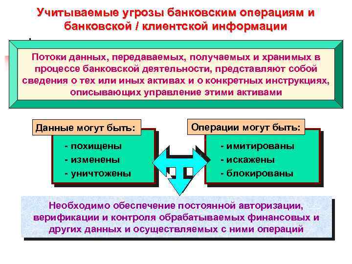  Учитываемые угрозы банковским операциям и банковской / клиентской информации Потоки данных, передаваемых, получаемых