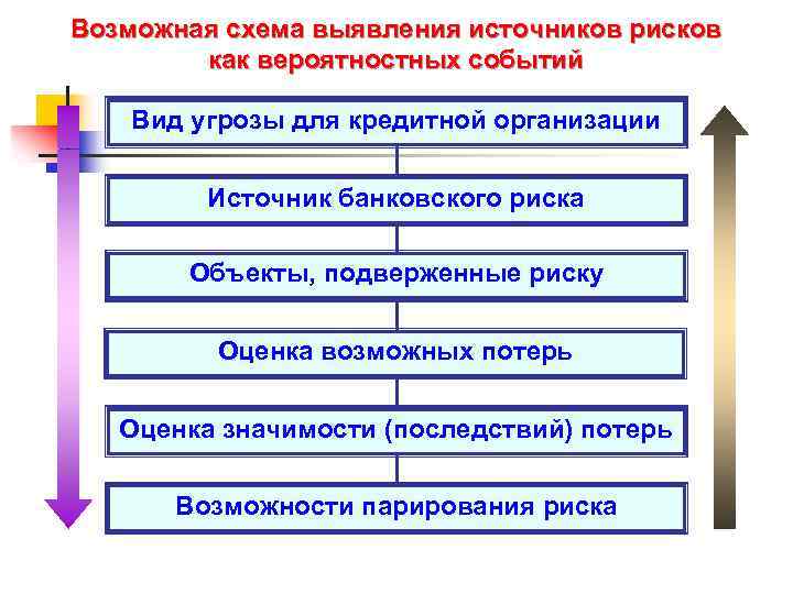 Возможная схема выявления источников рисков как вероятностных событий Вид угрозы для кредитной организации Источник