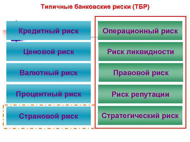  Типичные банковские риски (ТБР) Кредитный риск Операционный риск Ценовой риск Риск ликвидности Валютный