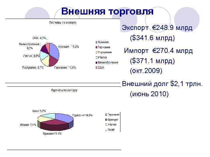 Внешняя торговля Экспорт € 248. 9 млрд ($341. 6 млрд) Импорт € 270. 4