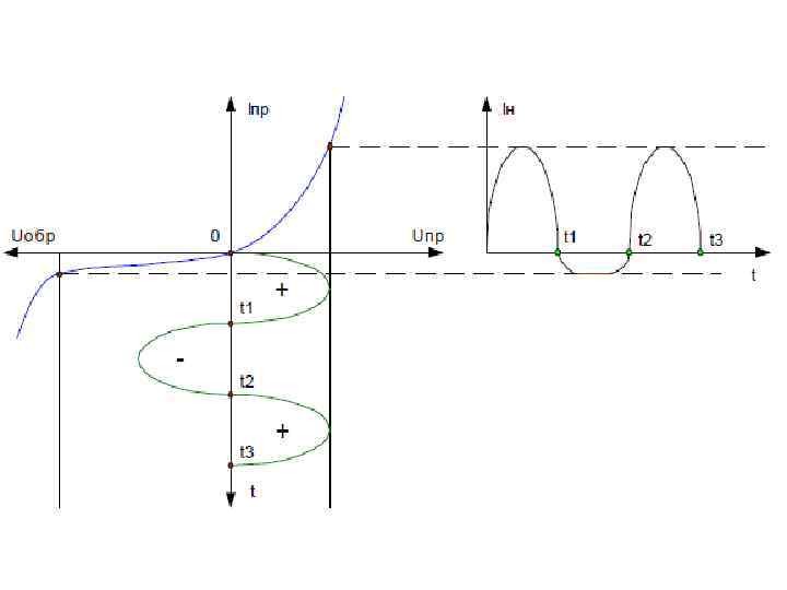 Таким участком является участок электрического пробоя, а за счёт легирующих добавок в полупроводник ток