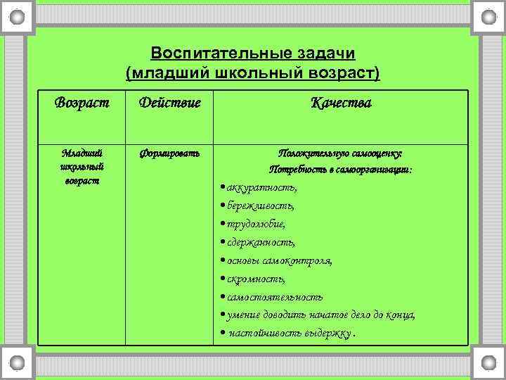 Воспитательные задачи (младший школьный возраст) Возраст Действие Качества Младший школьный возраст Формировать Положительную самооценку: