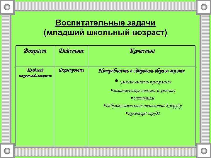 Воспитательные задачи (младший школьный возраст) Возраст Действие Качества Младший школьный возраст Формировать Потребность в