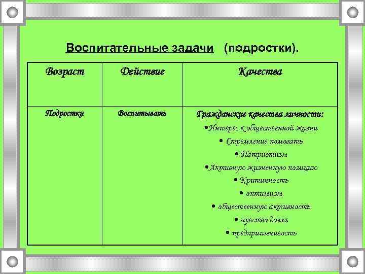 Воспитательные задачи (подростки). Возраст Действие Качества Подростки Воспитывать Гражданские качества личности: • Интерес к