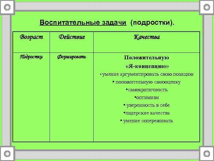 Воспитательные задачи (подростки). Возраст Действие Качества Подростки Формировать Положительную «Я-концепцию» • умение аргументировать свою