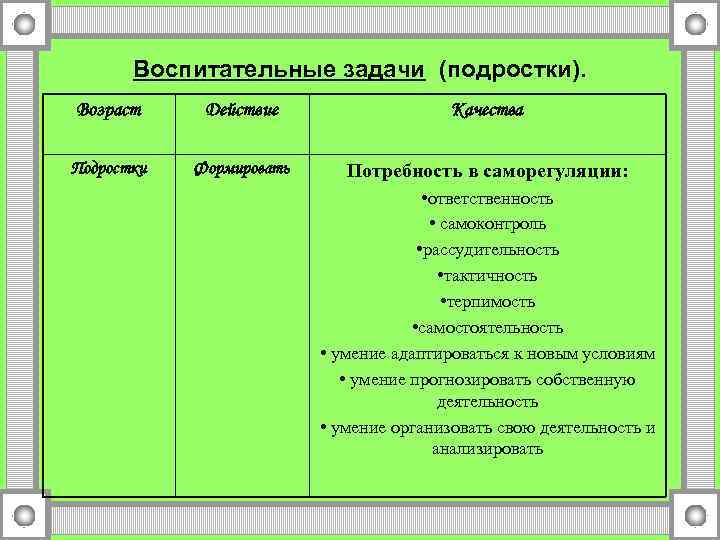 Воспитательные задачи (подростки). Возраст Действие Качества Подростки Формировать Потребность в саморегуляции: • ответственность •