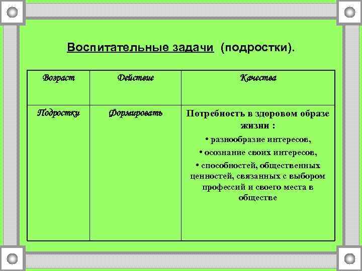 Воспитательные задачи (подростки). Возраст Действие Качества Подростки Формировать Потребность в здоровом образе жизни :