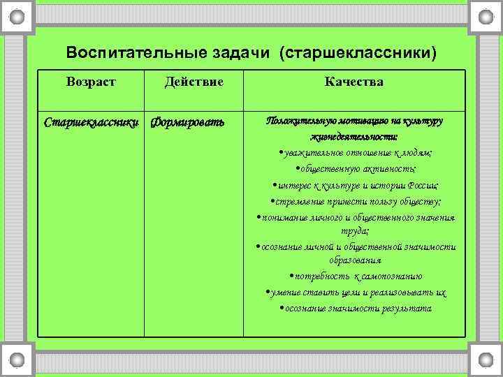 Воспитательные задачи (старшеклассники) Возраст Действие Старшеклассники Формировать Качества Положительную мотивацию на культуру жизнедеятельности: •