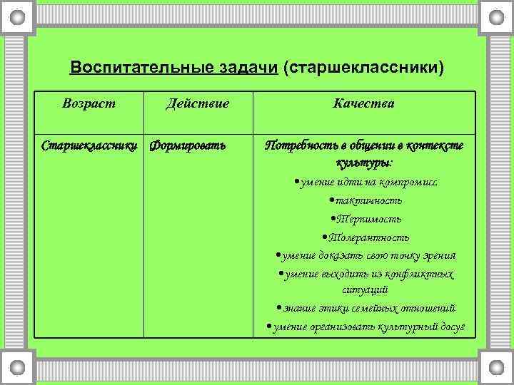 Воспитательные задачи (старшеклассники) Возраст Действие Старшеклассники Формировать Качества Потребность в общении в контексте культуры: