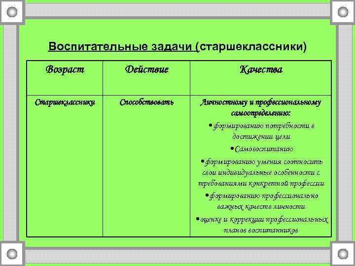 Воспитательные задачи (старшеклассники) Возраст Действие Качества Старшеклассники Способствовать Личностному и профессиональному самоопределению: • формированию
