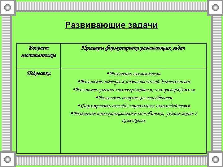 Развивающие задачи Возраст воспитанников Примеры формулировки развивающих задач Подростки • Развивать самосознание • Развивать