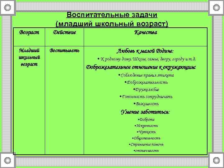 Воспитательные задачи (младший школьный возраст) Возраст Действие Качества Младший школьный возраст Воспитывать Любовь к