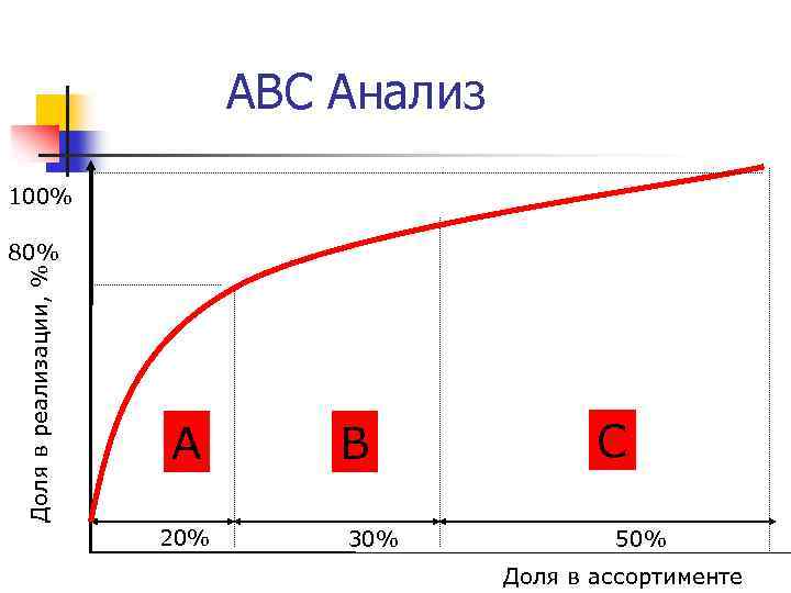 АВС Анализ 100% Доля в реализации, % 80% А 20% В 30% С 50%