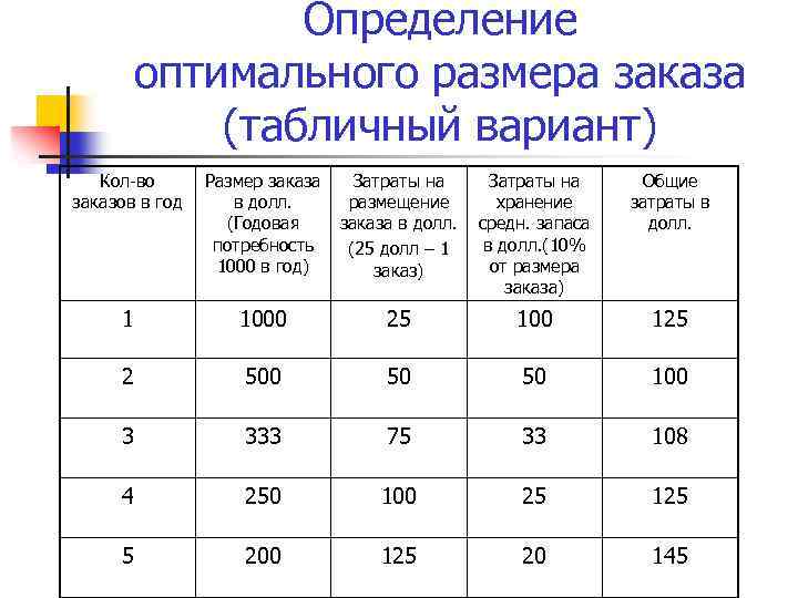 Определение оптимального размера заказа (табличный вариант) Кол-во заказов в год Размер заказа в долл.