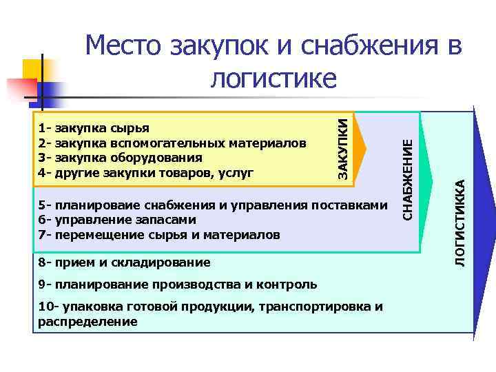 4 - другие закупки товаров, услуг 5 - планироваие снабжения и управления поставками 6