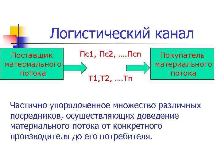 Логистический канал Поставщик материального потока Пс1, Пс2, …. Псn Т 1, Т 2, ….