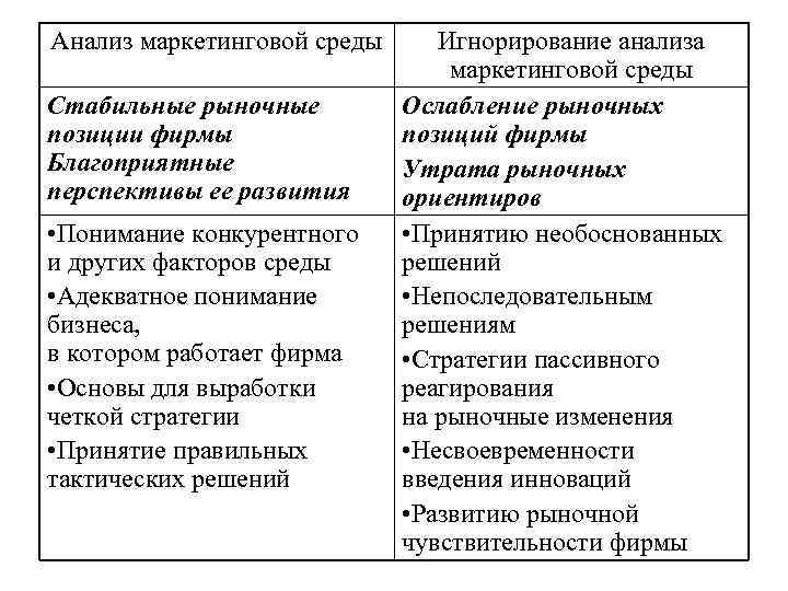 Анализ маркетинговой среды Стабильные рыночные позиции фирмы Благоприятные перспективы ее развития • Понимание конкурентного