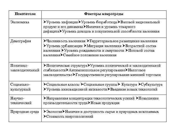 Показатели Факторы макросреды Экономика Уровень инфляции Уровень безработицы Валовой национальный продукт и его динамика