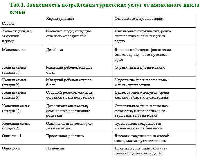 Таб. 1. Зависимость потребления туристских услуг от жизненного цикла семьи Характеристика Отношение к путешествиям